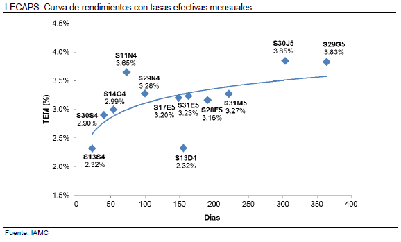 LECAPS Curva de rendimientos con tasas efectivas mensuales