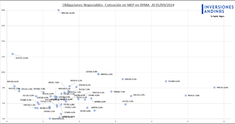 Obligaciones Negociables Colocación en MEP
