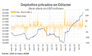 Depósitos Privados en Dólares Agosto 2024