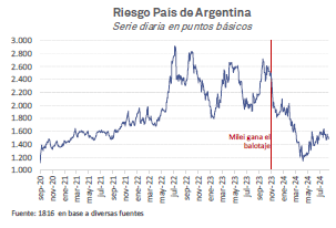 Riesgo País en Argentina Agosto 2024