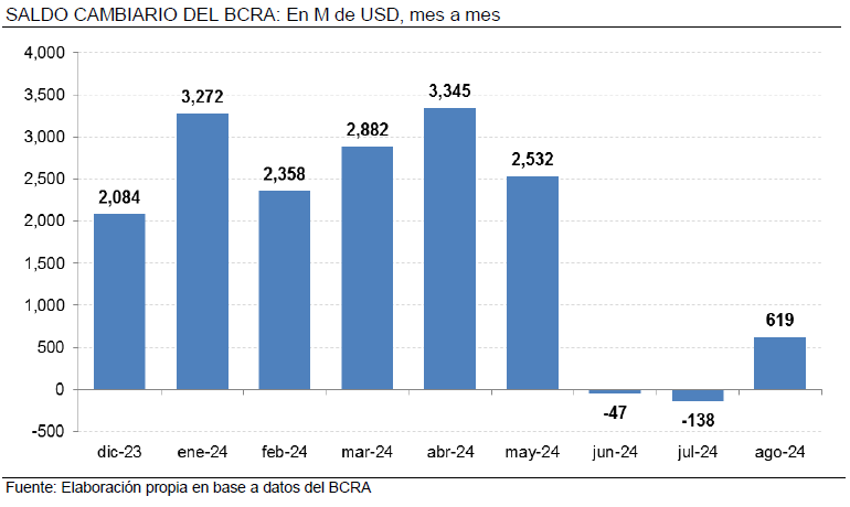 Saldo Cambiario del BCRA Agosto 2024