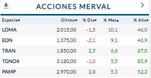 Acciones Merval Septiembre 2024