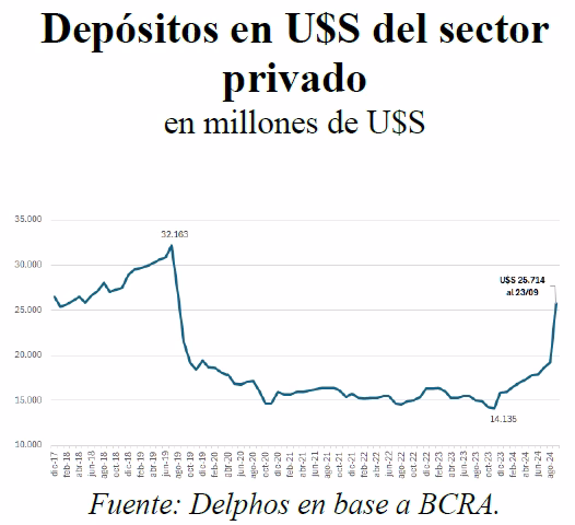 Depósitos en usd del sector privado en millones de USS