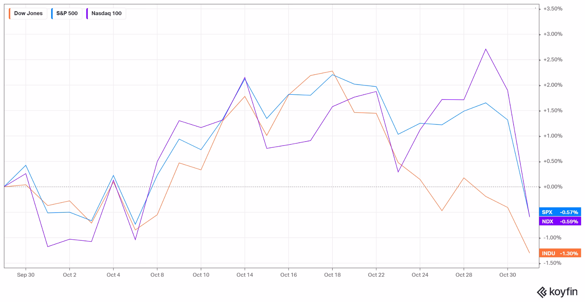 Indices Americanos Octubre 2024