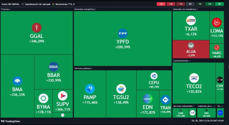 10 acciones del merval de mayor rendimiento