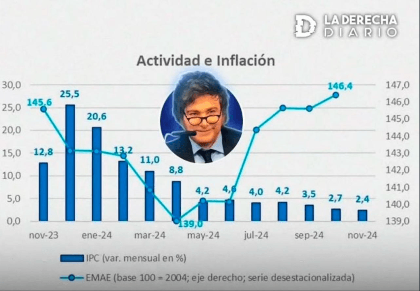 Actividad Económica e Inflación 2024