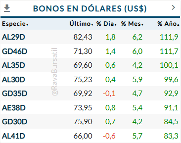 Bonos en Dólares 2024
