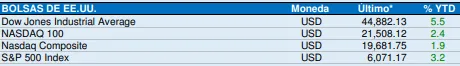 Cierre de indices americanos