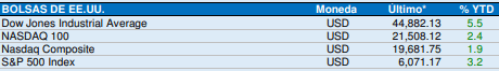 Cierre de indices americanos
