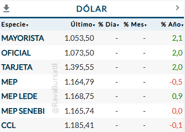 Dolar enero 2025