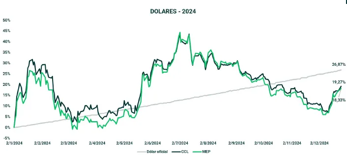 Resumen de Mercados 2024 3 Dólares en 2024