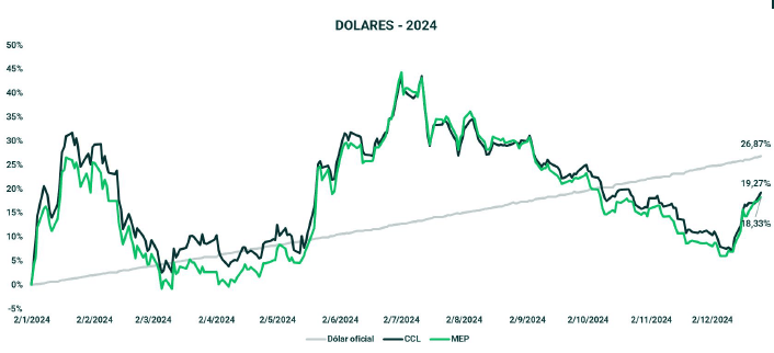 Dólares en 2024
