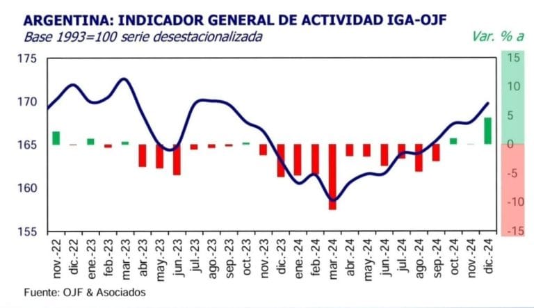 Indicador general de actividad IGA-OJF