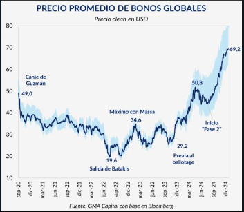 Precio promedio de los bonos globales