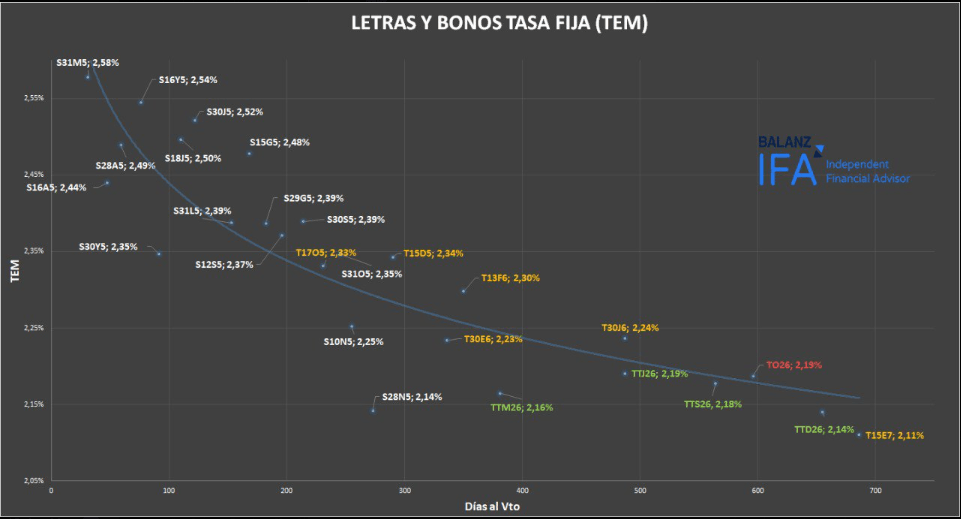 Letras y Bonos Tasa Fija (TEM)