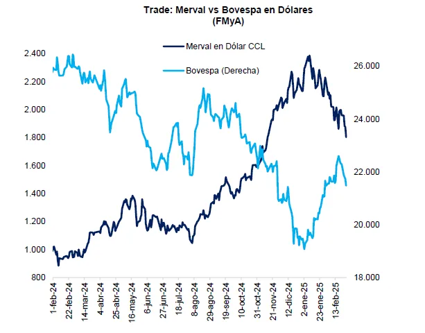Resumen del cierre de mercados Febrero 2025 1 Merval Febrero 2025