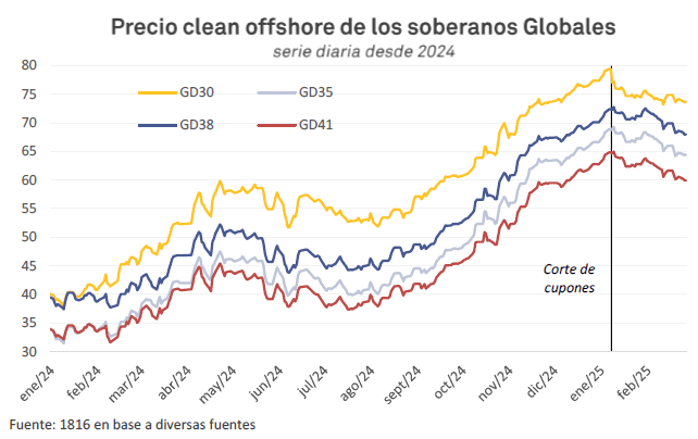 Precio clean offshore de los soberanos Globales