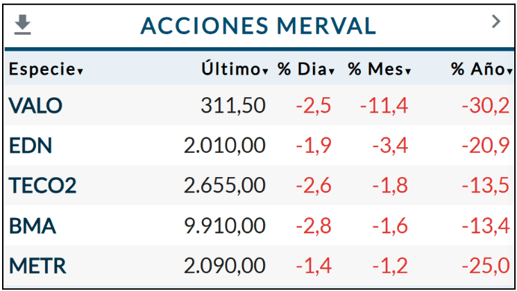 Acciones del Merval 2025