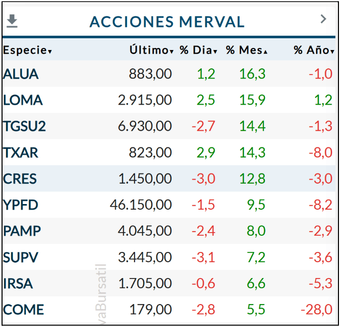 Acciones del Merval 2025