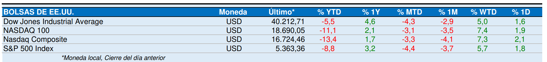 Bolsas de Estados Unidos Abril 2025