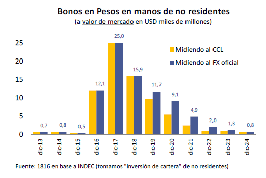Bonos en Pesos en Manos de No residentes