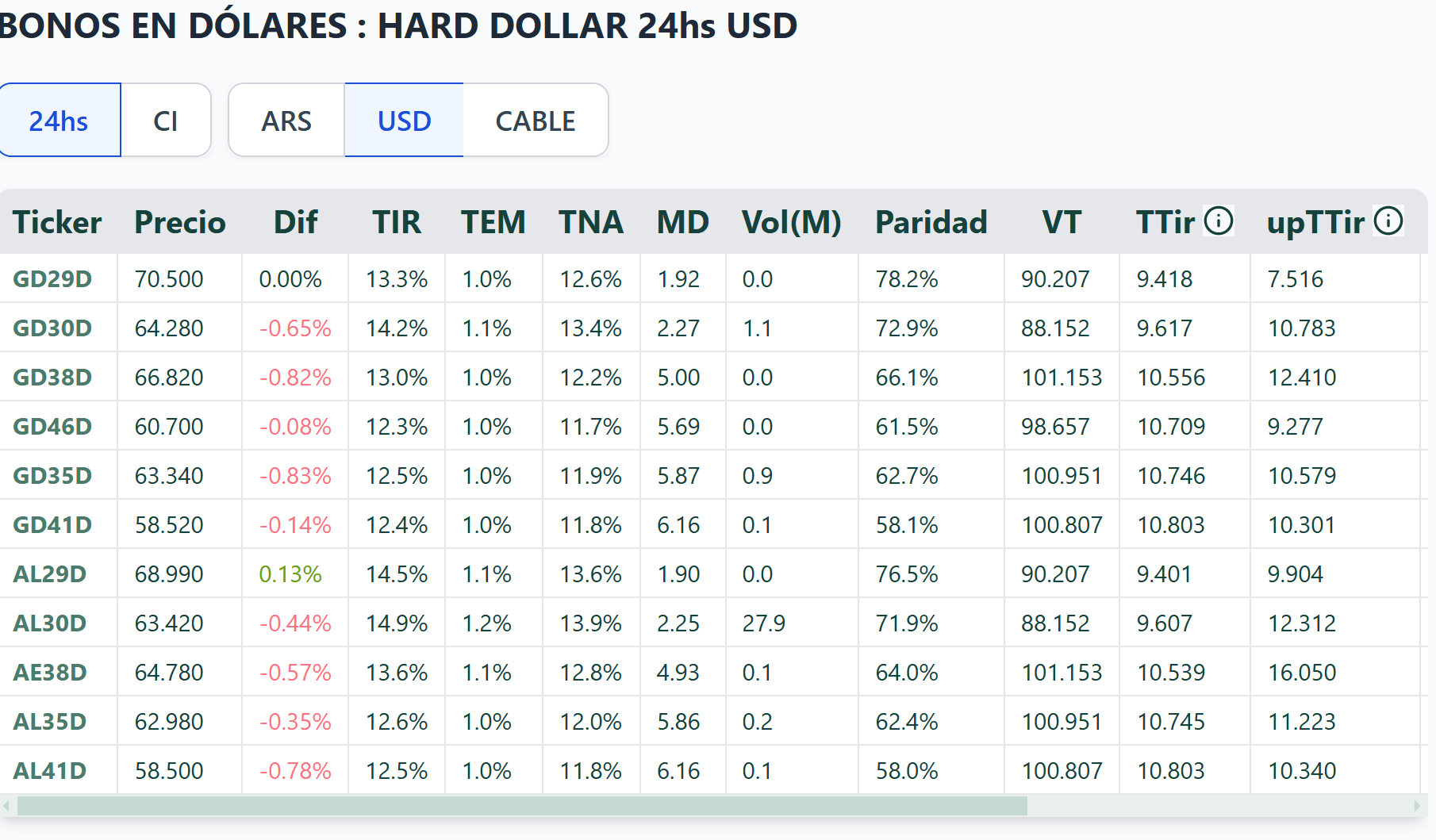 Bonos en dólares hard dolar marzo 2025