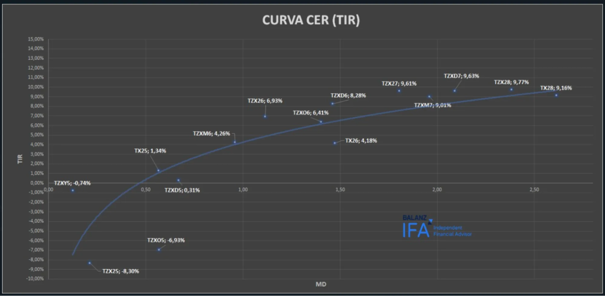 Curva CER Abril 2025