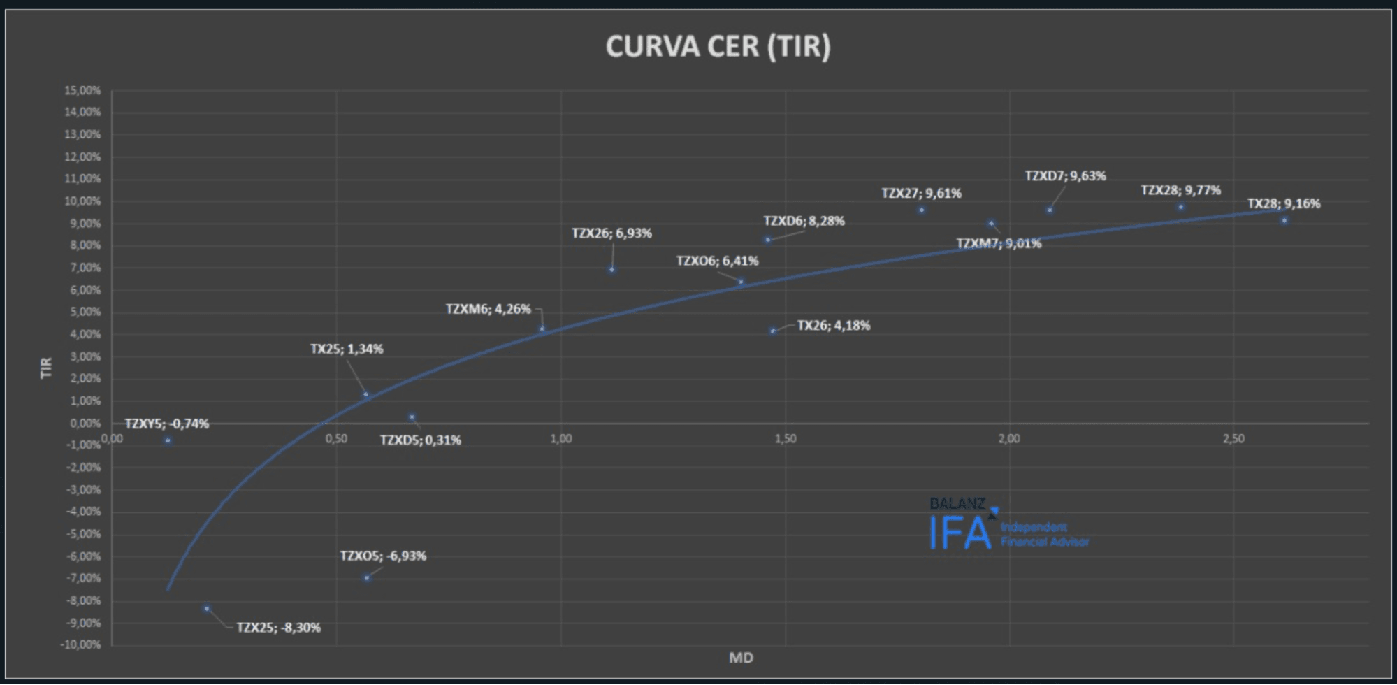 Curva CER Abril 2025