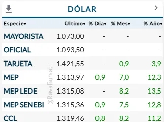 Dólar Marzo 2025
