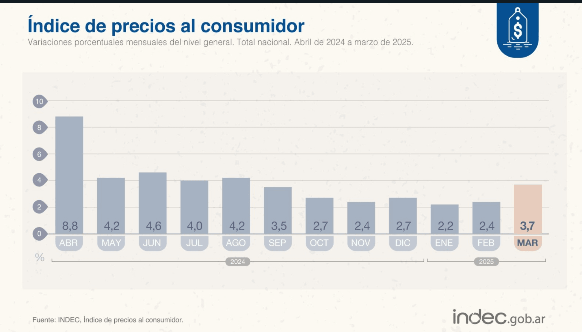 Indice de Precios al consumidor abril 2025