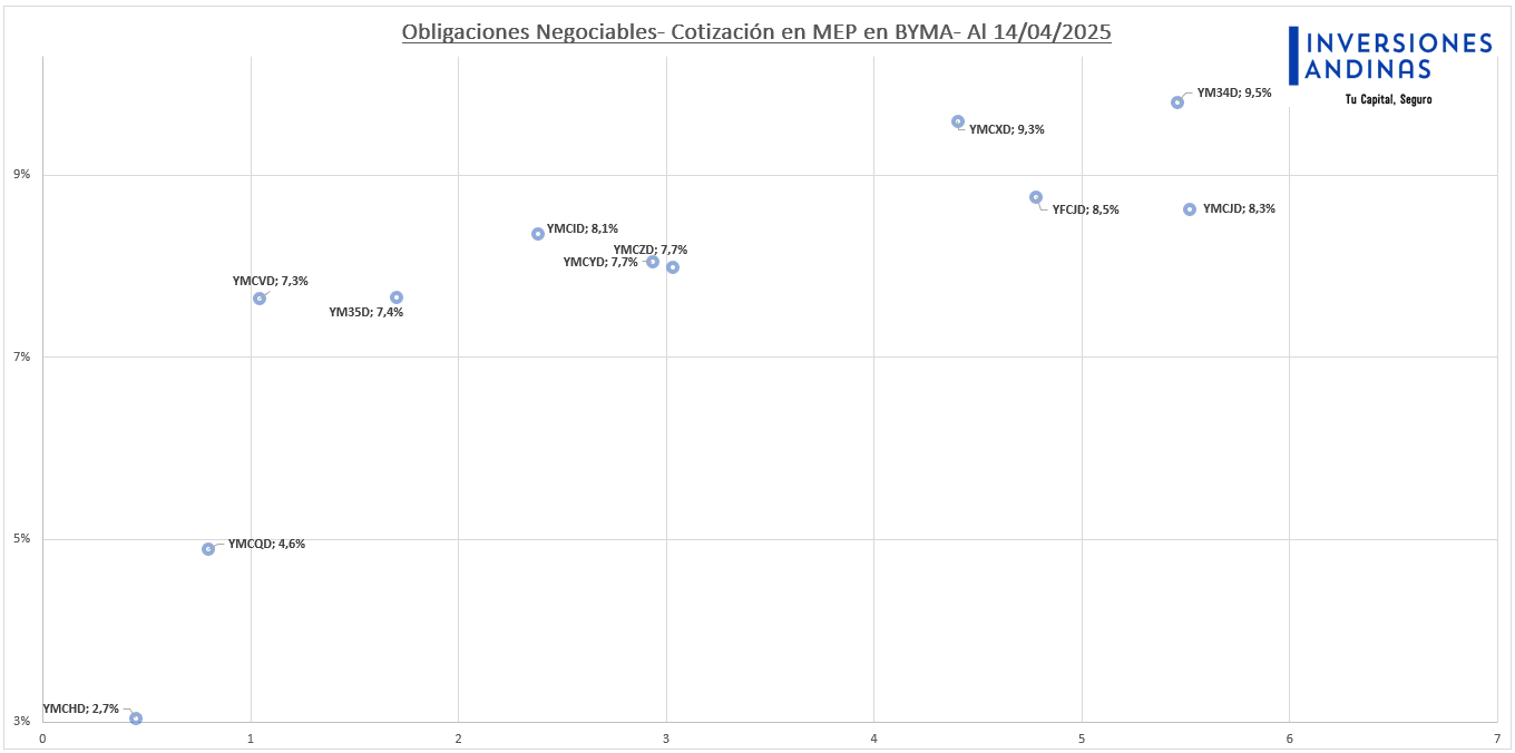 ONs YPF Abril 2025