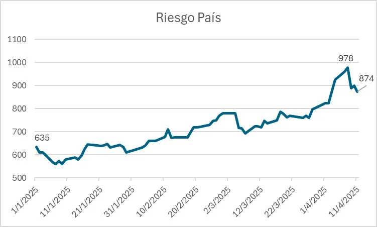 Riesgo pais abril 2025 jpg