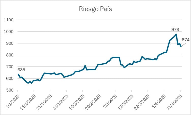 Riesgo pais abril 2025