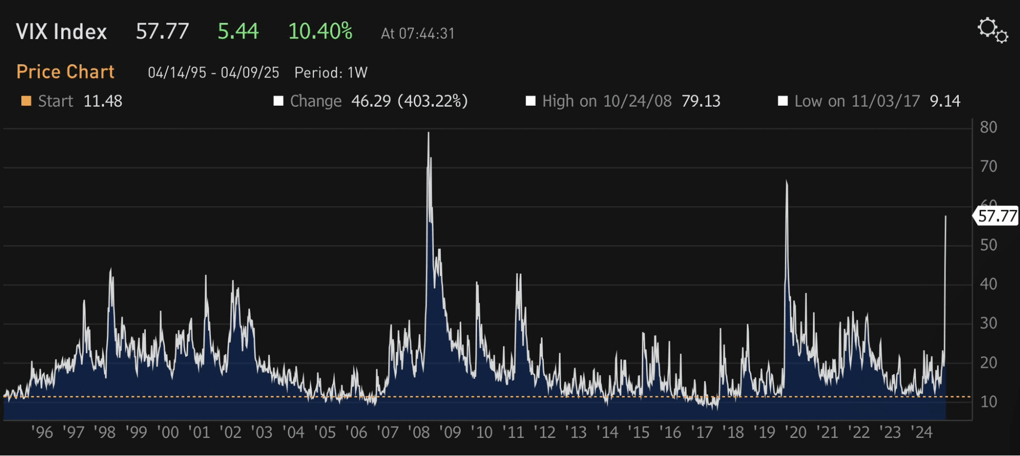 VIX Index Abril 2025