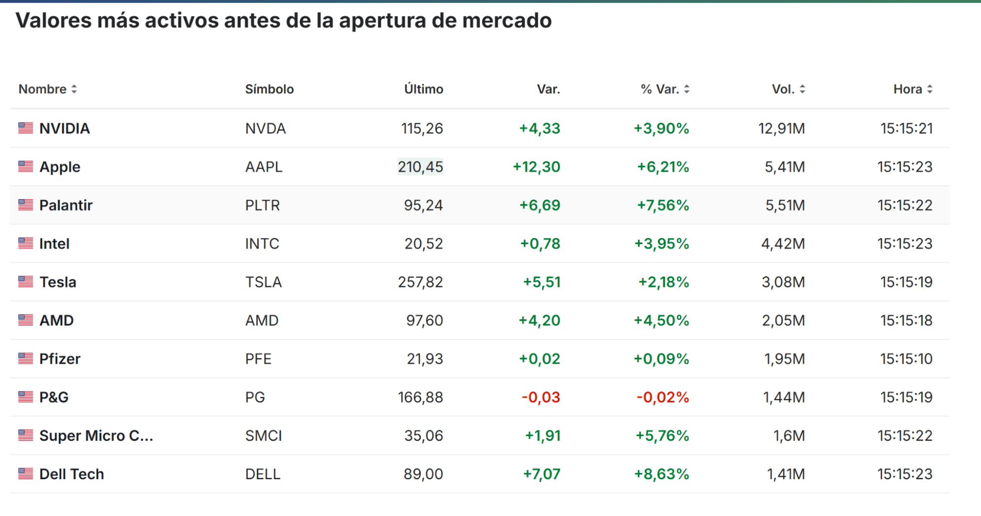 Valores más activos en la apertura del mercado