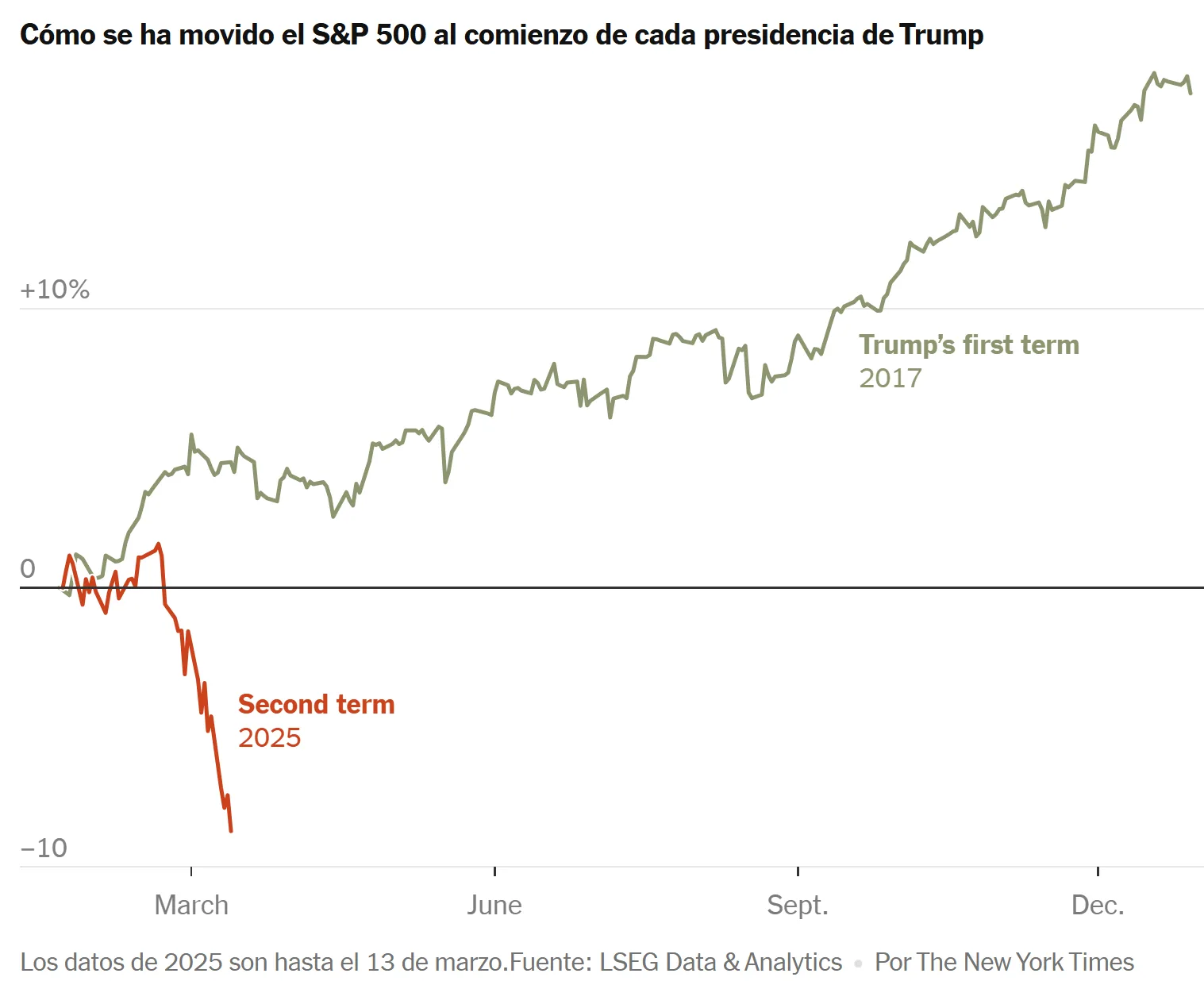comportamiento del SP500 al iniciar cada mandato de TRUMP