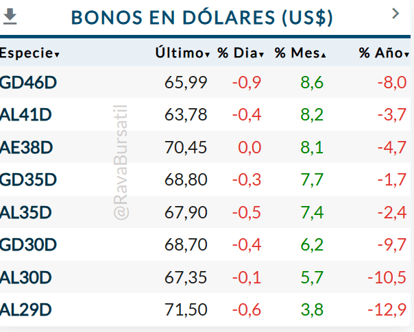 Deuda Soberana en Dolares Abril 2025
