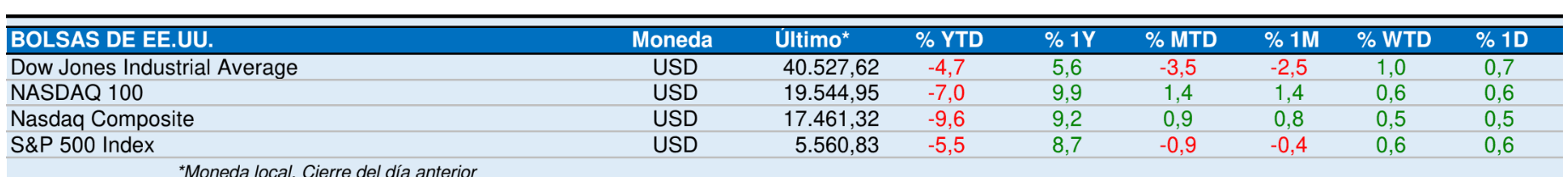 Mercados Internacionales Abril 2025