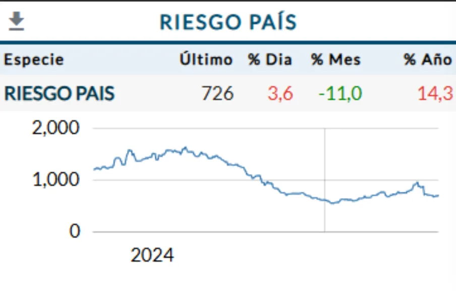 Riesgo País Abril 2025