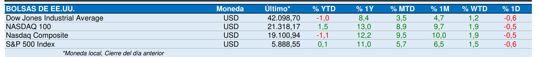 Mercado Americano Mayo 2025