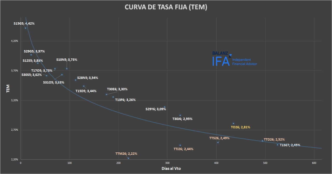 Curva Tasa Fija Agosto 2025