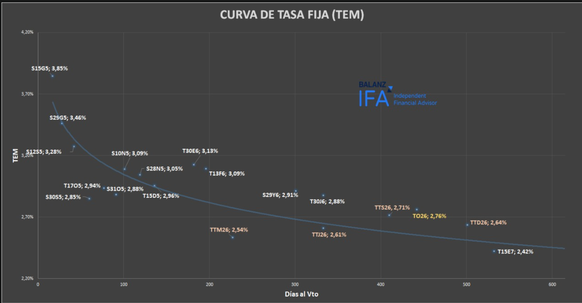Curva de Tasa Fija TEM