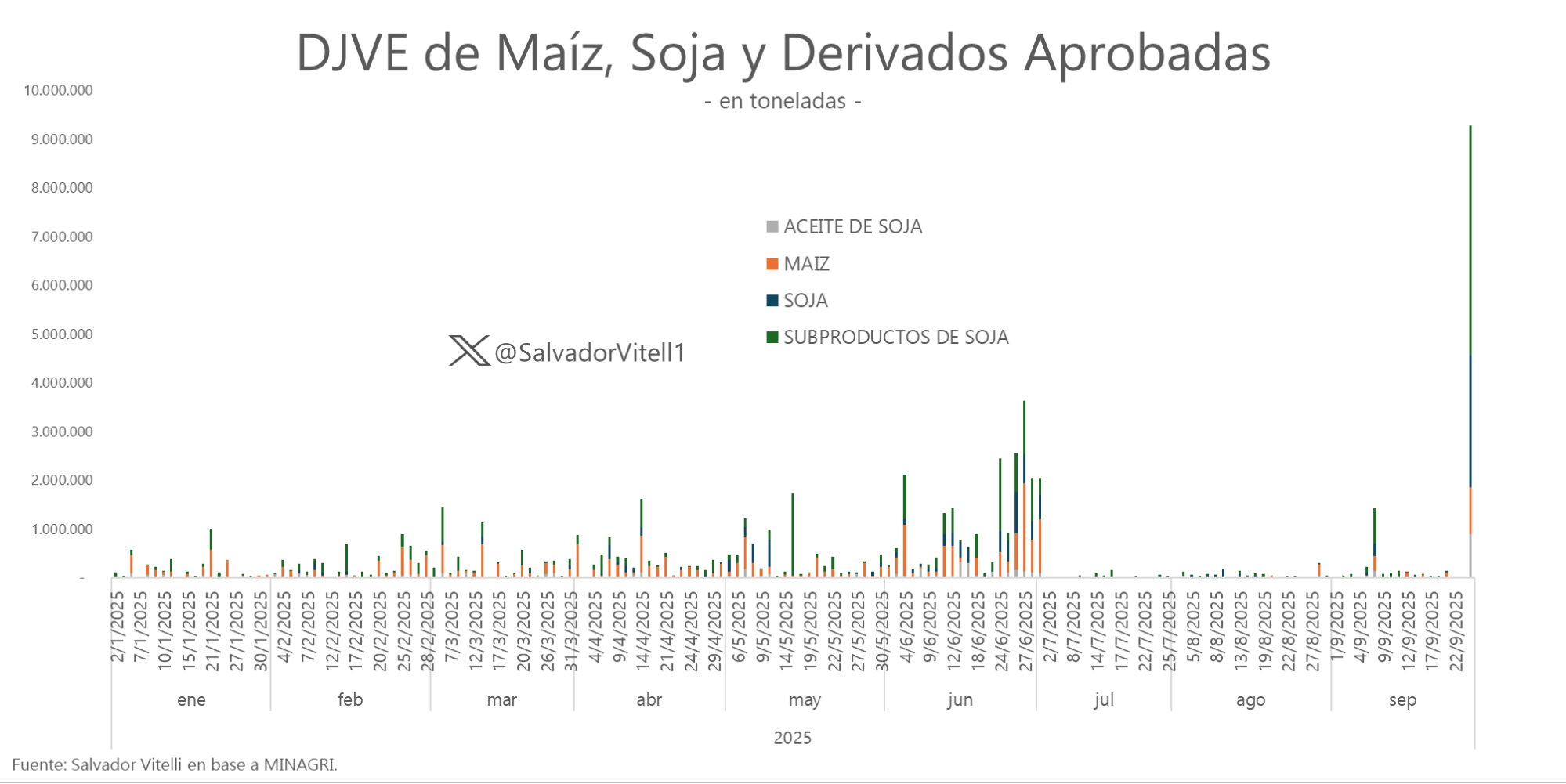 Nueva restricción cruzada - Comunicación 8336 BCRA 2 DJVE de Maiz, Soja y Derivados