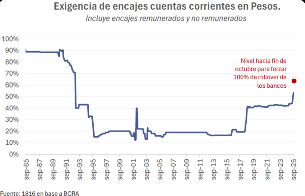 Exigencia de encajes cuentas corrientes en pesos agosto 2025