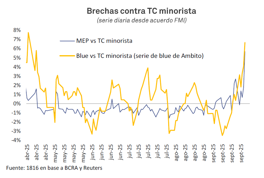 Resumen de Mercados Septiembre 2025 6 Brecha contra TC minorista septiembre 2025