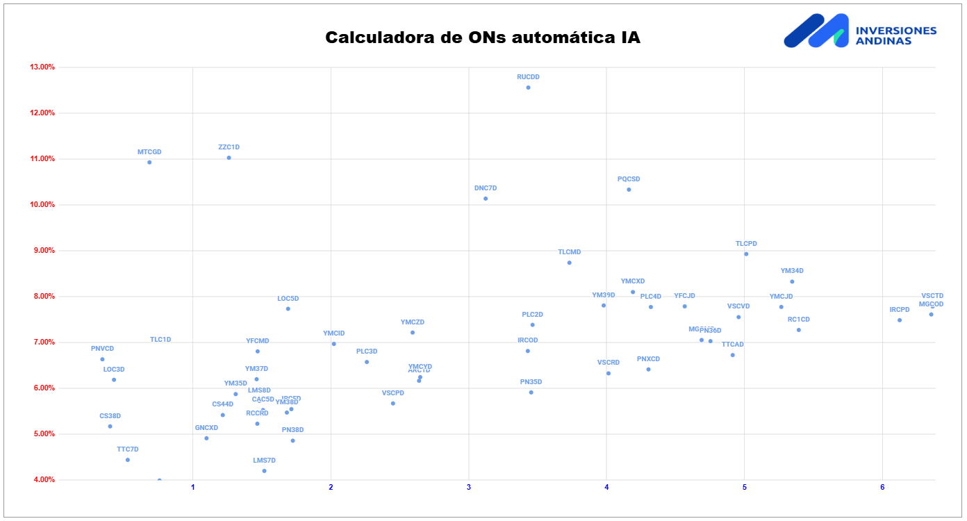 Resumen de Mercados Septiembre 2025 15 Calculadora de ONs automática Inversiones Andinas Septiembre 2025