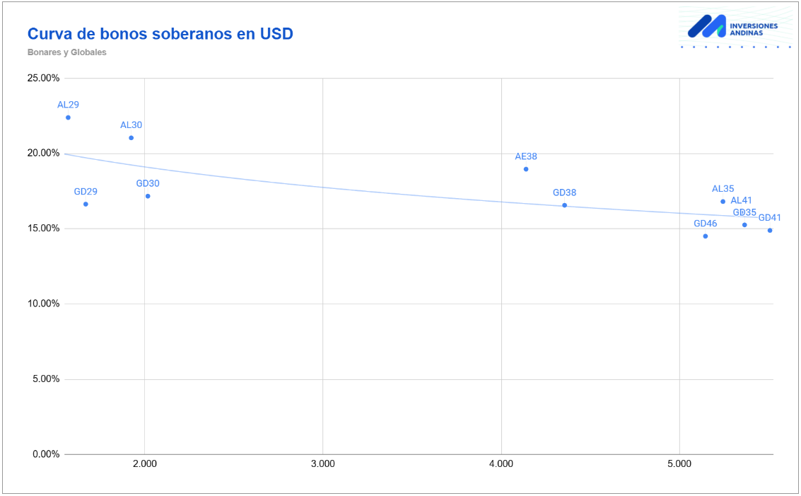 Resumen de Mercados Septiembre 2025 14 Curva de Bonos soberanos en USD septiembre 2025