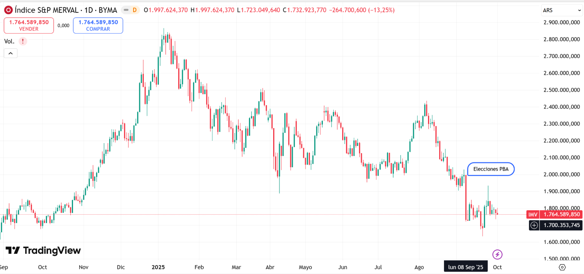 Resumen de Mercados Septiembre 2025 1 Índice SP Merval Septiembre 2025