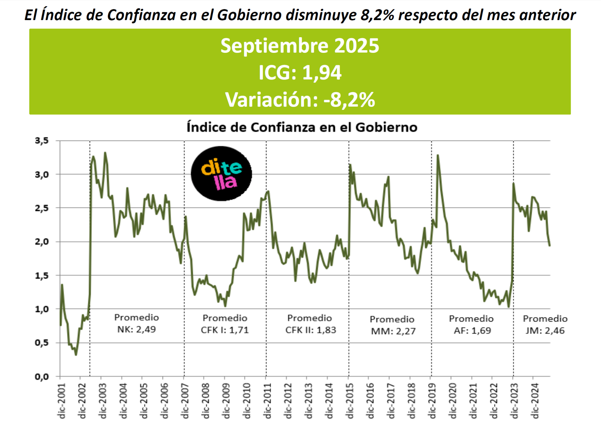 Resumen de Mercados Septiembre 2025 2 Índice de confianza en el gobierno septiembre 2025