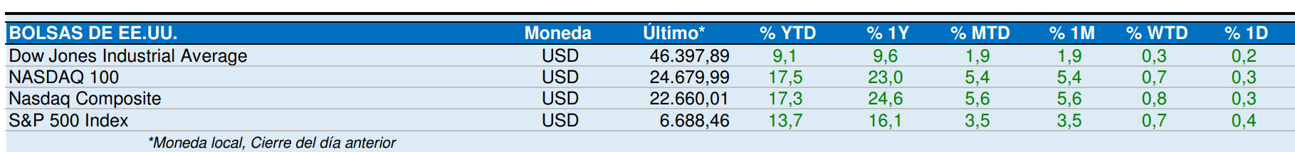 Resumen de Mercados Septiembre 2025 19 Índices Americanos Septiembre 2025